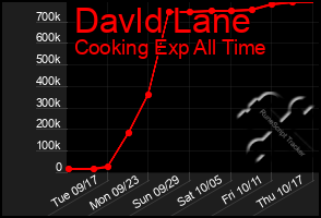 Total Graph of Davld Lane