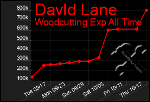 Total Graph of Davld Lane