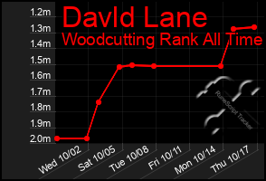 Total Graph of Davld Lane