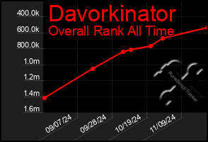 Total Graph of Davorkinator