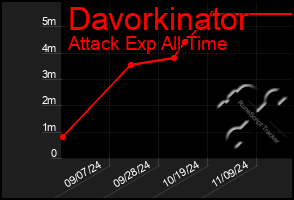 Total Graph of Davorkinator