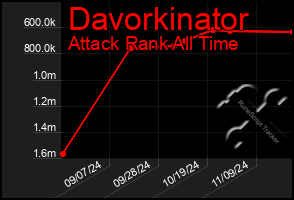 Total Graph of Davorkinator