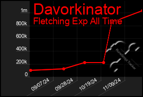 Total Graph of Davorkinator