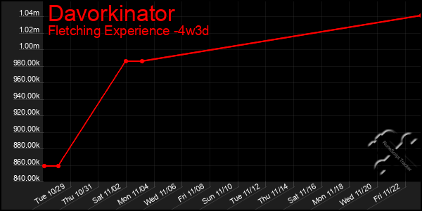 Last 31 Days Graph of Davorkinator