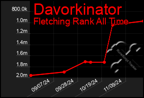 Total Graph of Davorkinator