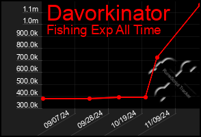 Total Graph of Davorkinator