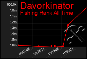 Total Graph of Davorkinator