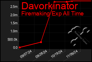 Total Graph of Davorkinator