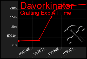 Total Graph of Davorkinator