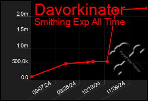 Total Graph of Davorkinator