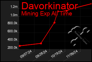 Total Graph of Davorkinator