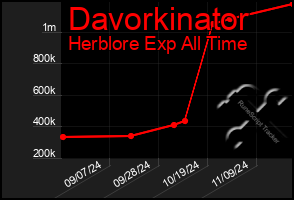 Total Graph of Davorkinator