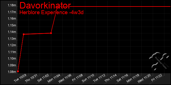 Last 31 Days Graph of Davorkinator