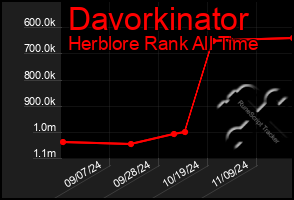 Total Graph of Davorkinator