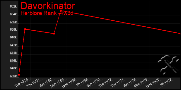 Last 31 Days Graph of Davorkinator