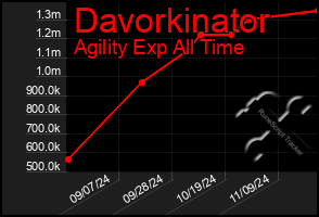 Total Graph of Davorkinator