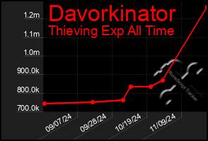 Total Graph of Davorkinator