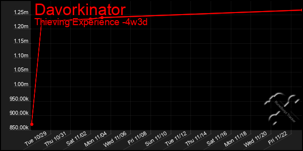 Last 31 Days Graph of Davorkinator