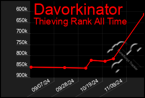 Total Graph of Davorkinator