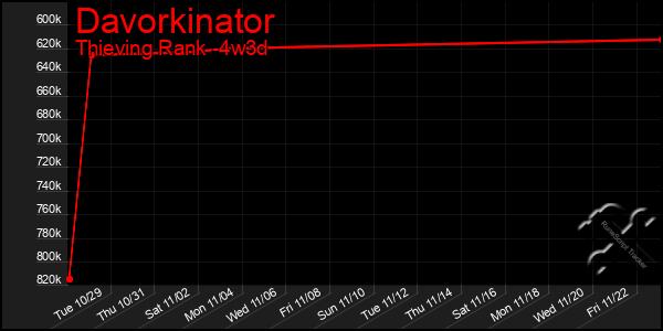 Last 31 Days Graph of Davorkinator