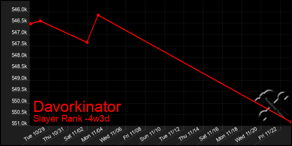 Last 31 Days Graph of Davorkinator