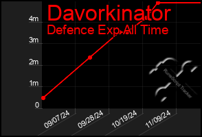 Total Graph of Davorkinator