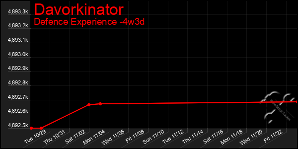 Last 31 Days Graph of Davorkinator