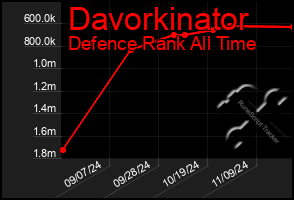 Total Graph of Davorkinator