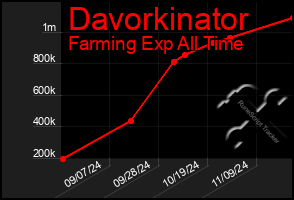 Total Graph of Davorkinator