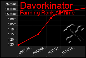 Total Graph of Davorkinator