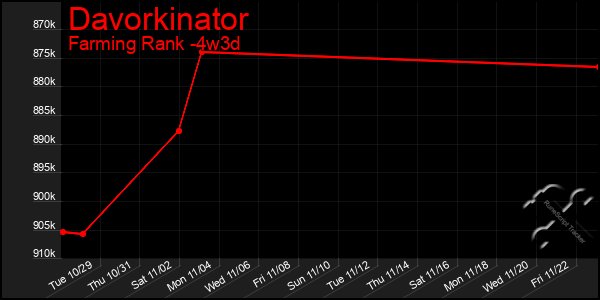 Last 31 Days Graph of Davorkinator