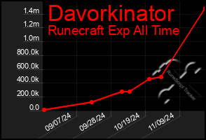 Total Graph of Davorkinator