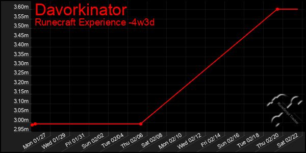 Last 31 Days Graph of Davorkinator