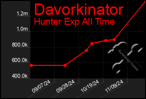 Total Graph of Davorkinator