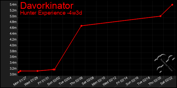 Last 31 Days Graph of Davorkinator