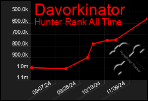 Total Graph of Davorkinator