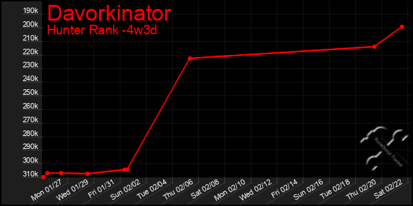 Last 31 Days Graph of Davorkinator