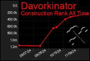 Total Graph of Davorkinator