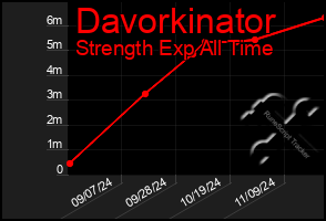 Total Graph of Davorkinator