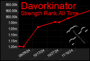 Total Graph of Davorkinator