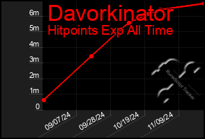 Total Graph of Davorkinator