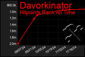 Total Graph of Davorkinator