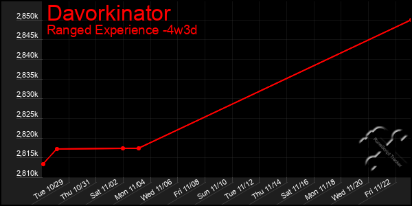 Last 31 Days Graph of Davorkinator