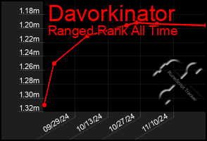 Total Graph of Davorkinator