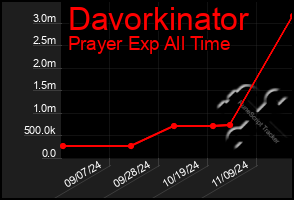 Total Graph of Davorkinator