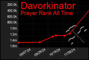 Total Graph of Davorkinator