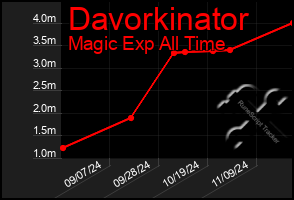 Total Graph of Davorkinator