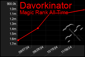 Total Graph of Davorkinator