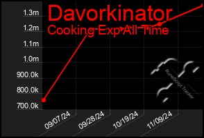 Total Graph of Davorkinator