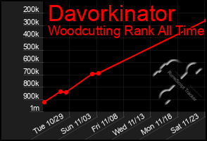 Total Graph of Davorkinator